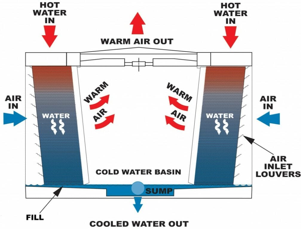 Adiabatic dry best sale air cooler