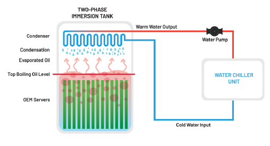 What Is Immersion Cooling? | Liquid Immersion Cooling | Submer