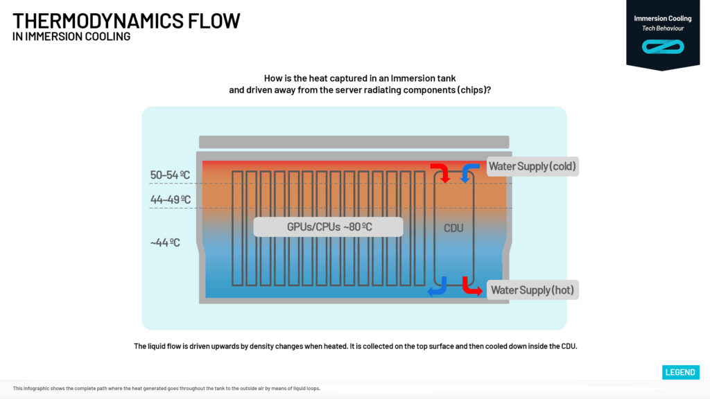 Thermodynamics and Immersion cooling the infographic Submer
