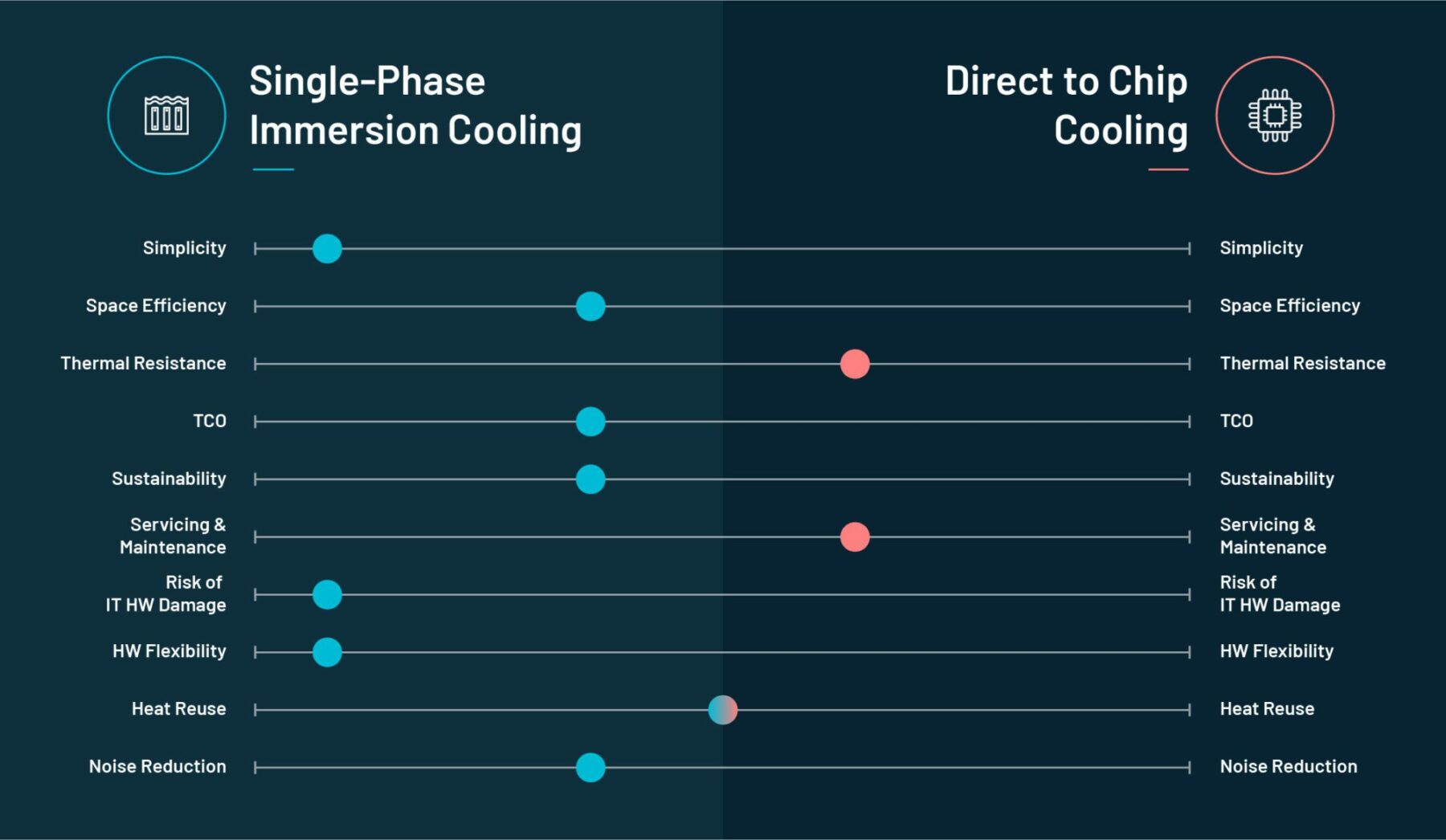 Single Phase Immersion Cooling Vs Direct To Chip Cooling An Introduction