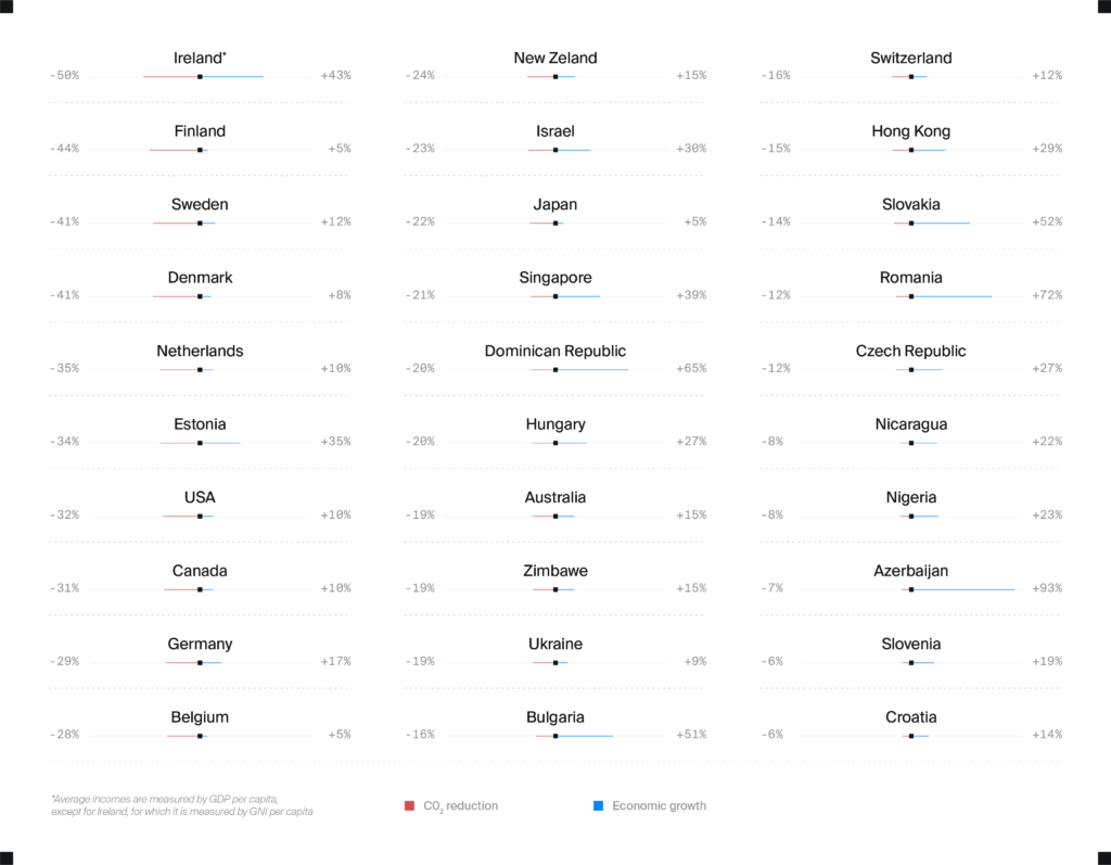 Datacenter global decarbonization trends