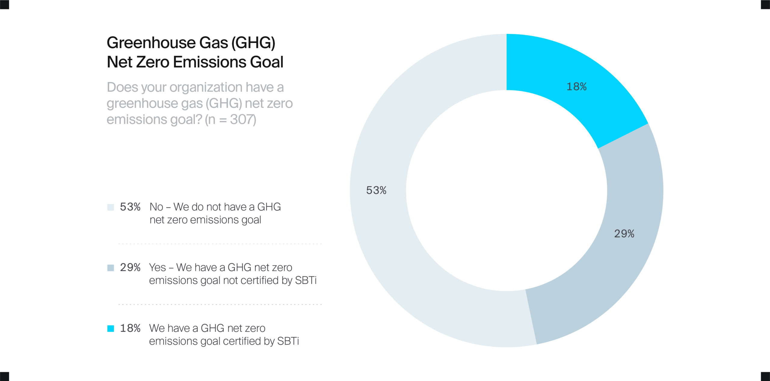 GHG net zero emissions goals
