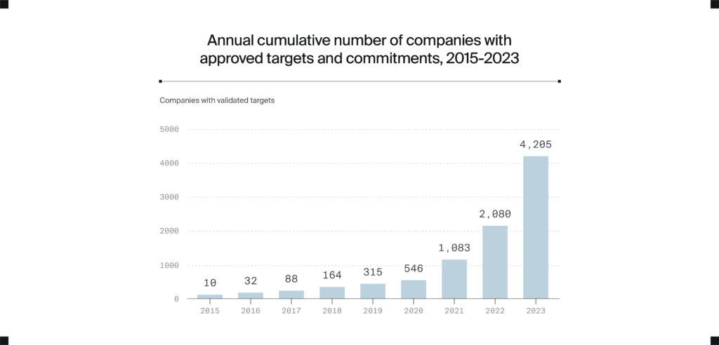 SBTi, a major target-setting organization, has continued to show strong growth in commitments.